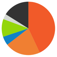 pie graph representing cost that could be save with an outsourced re-tagging service
